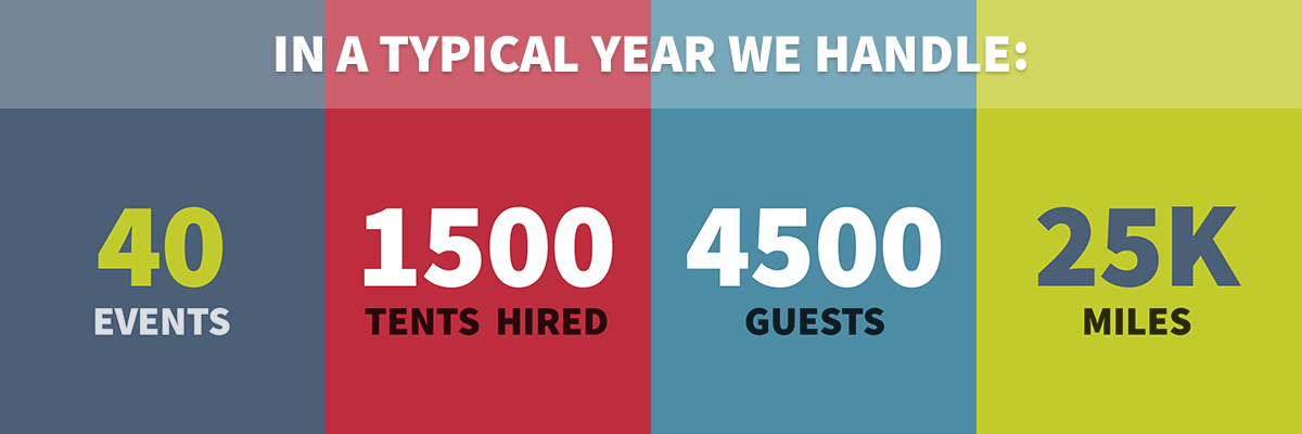 40 Events, 1500 Tents Hired, 4500 Guests, 25k Miles Travelled